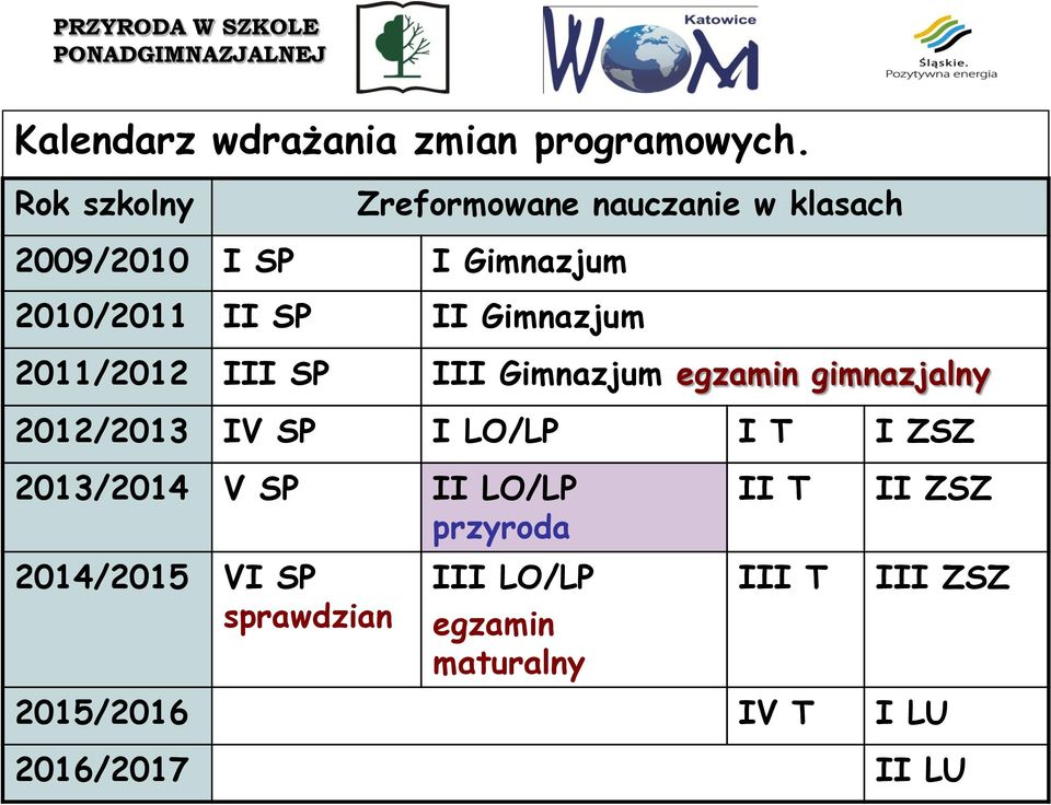 Gimnazjum 2011/2012 III SP III Gimnazjum egzamin gimnazjalny 2012/2013 IV SP I LO/LP I T I