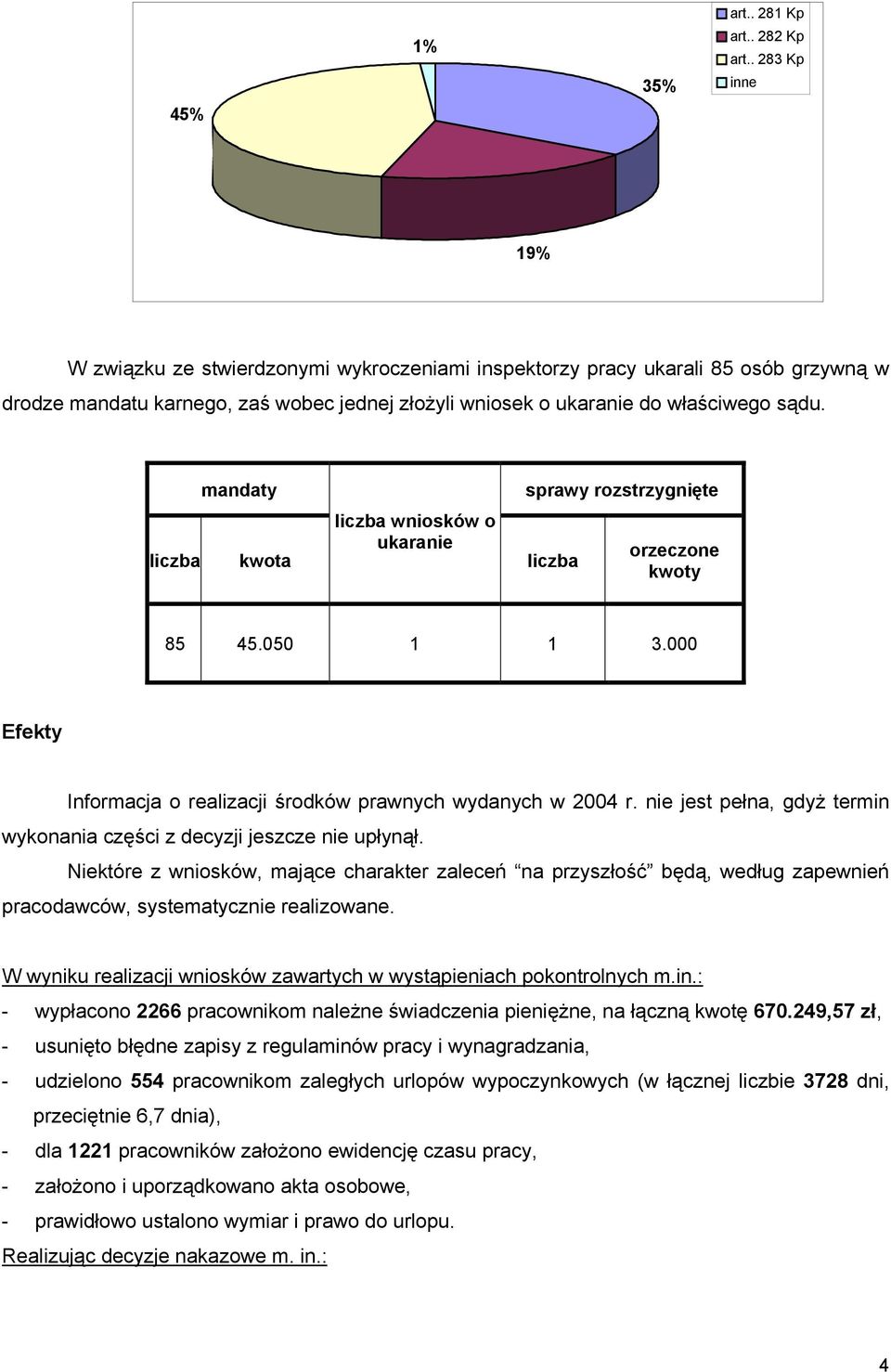 liczba mandaty kwota liczba wniosków o ukaranie sprawy rozstrzygnięte liczba orzeczone kwoty 85 45.050 1 1 3.000 Efekty Informacja o realizacji środków prawnych wydanych w 2004 r.