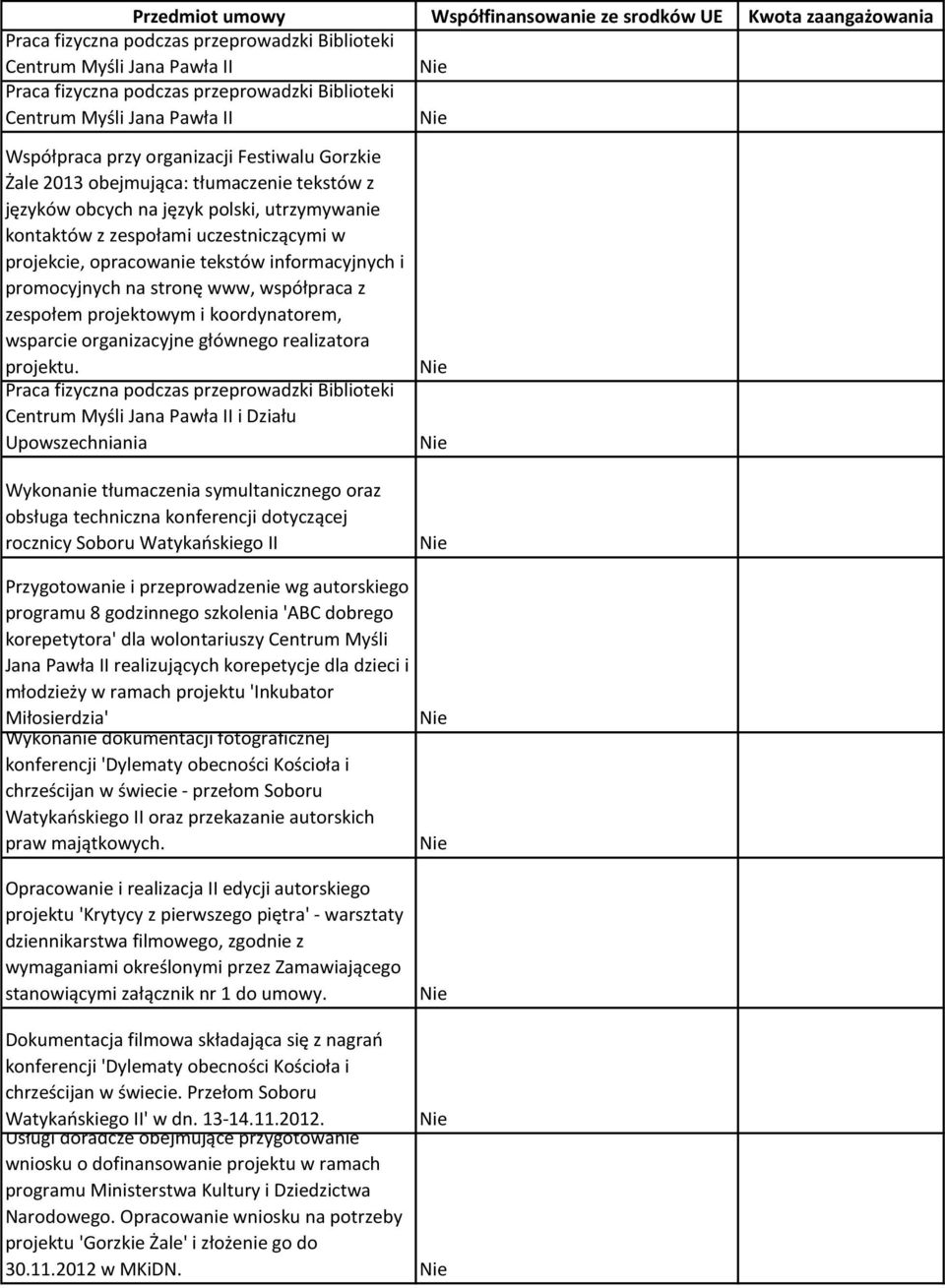 projekcie, opracowanie tekstów informacyjnych i promocyjnych na stronę www, współpraca z zespołem projektowym i koordynatorem, wsparcie organizacyjne głównego realizatora projektu.