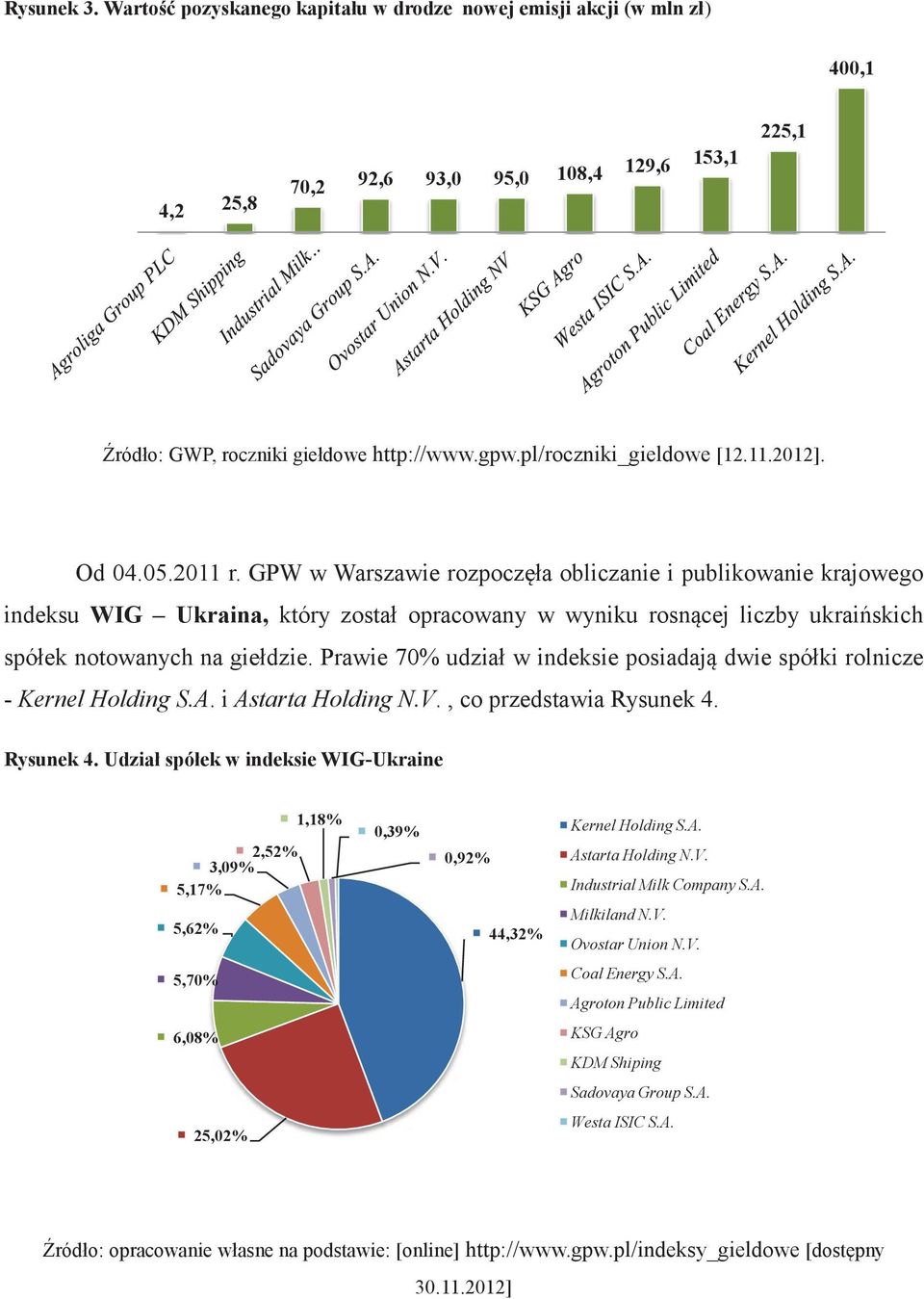 GPW w Warszawie rozpoczęła obliczanie i publikowanie krajowego indeksu WIG Ukraina, który został opracowany w wyniku rosnącej liczby ukraińskich spółek notowanych na giełdzie.