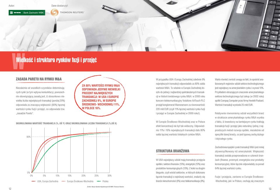 Za 80% wartości rynku M&A odpowiada jedynie niewielki procent największych transakcji: w USA i Europie Zachodniej 9%, w Europie Środkowo- Wschodniej 11%, w Polsce 16%.