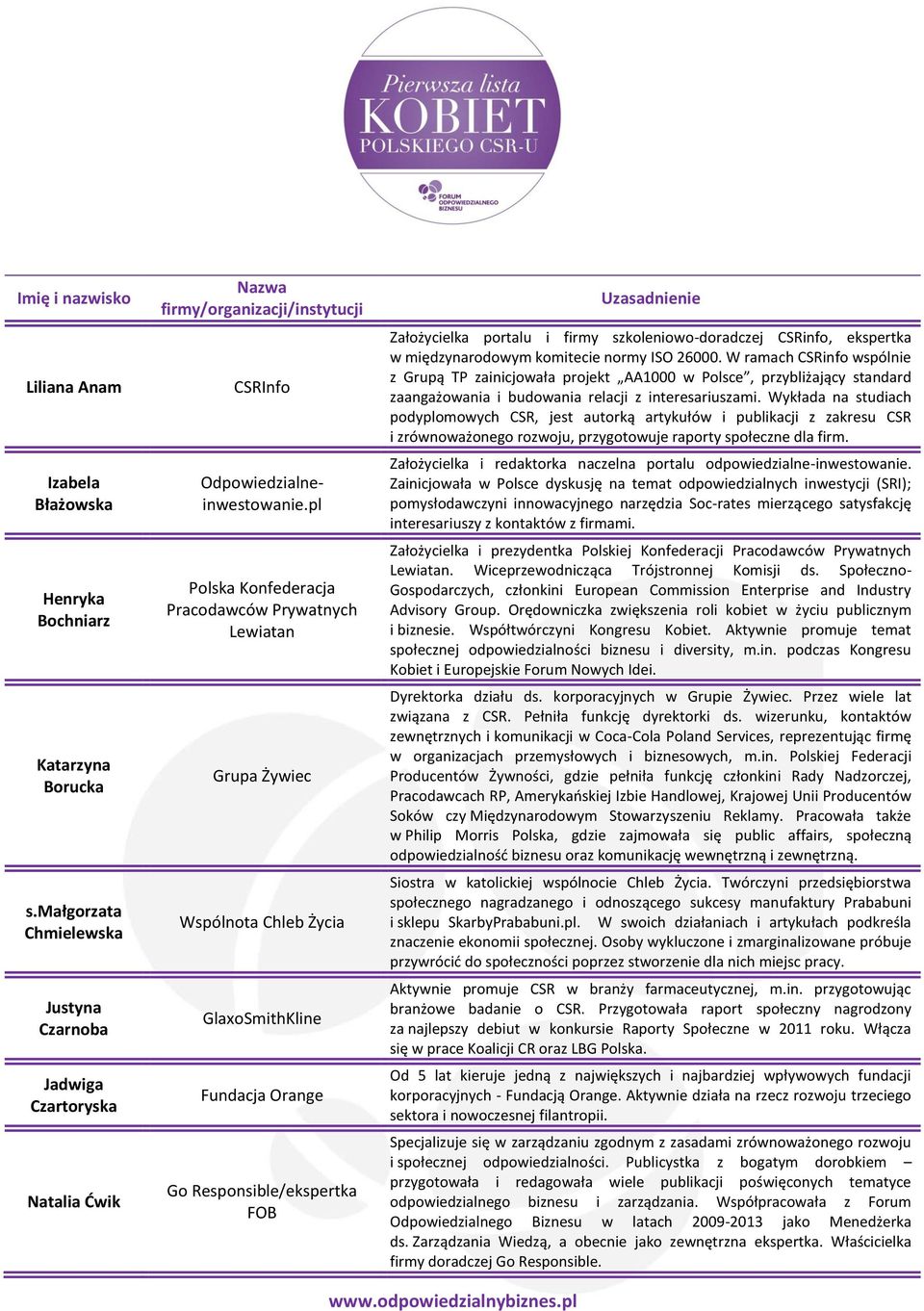 pl Polska Konfederacja Pracodawców Prywatnych Lewiatan Grupa Żywiec Wspólnota Chleb Życia GlaxoSmithKline Fundacja Orange Go Responsible/ekspertka FOB Uzasadnienie Założycielka portalu i firmy