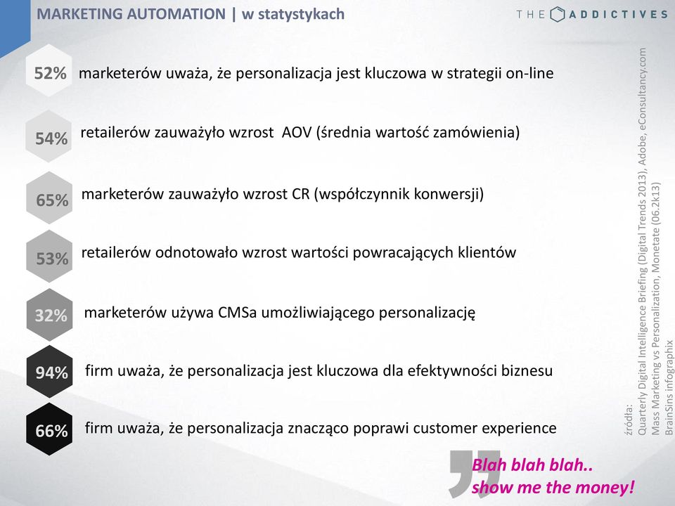 2k13) BrainSins infographix 52% marketerów uważa, że personalizacja jest kluczowa w strategii on-line 54% retailerów zauważyło wzrost AOV (średnia wartość zamówienia) 65%