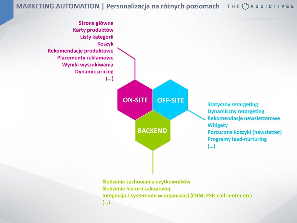 Dynamiczny retargeting Rekomendacje newsletterowe Widgety Porzucone koszyki (newsletter) Programy lead-nurturing ( )