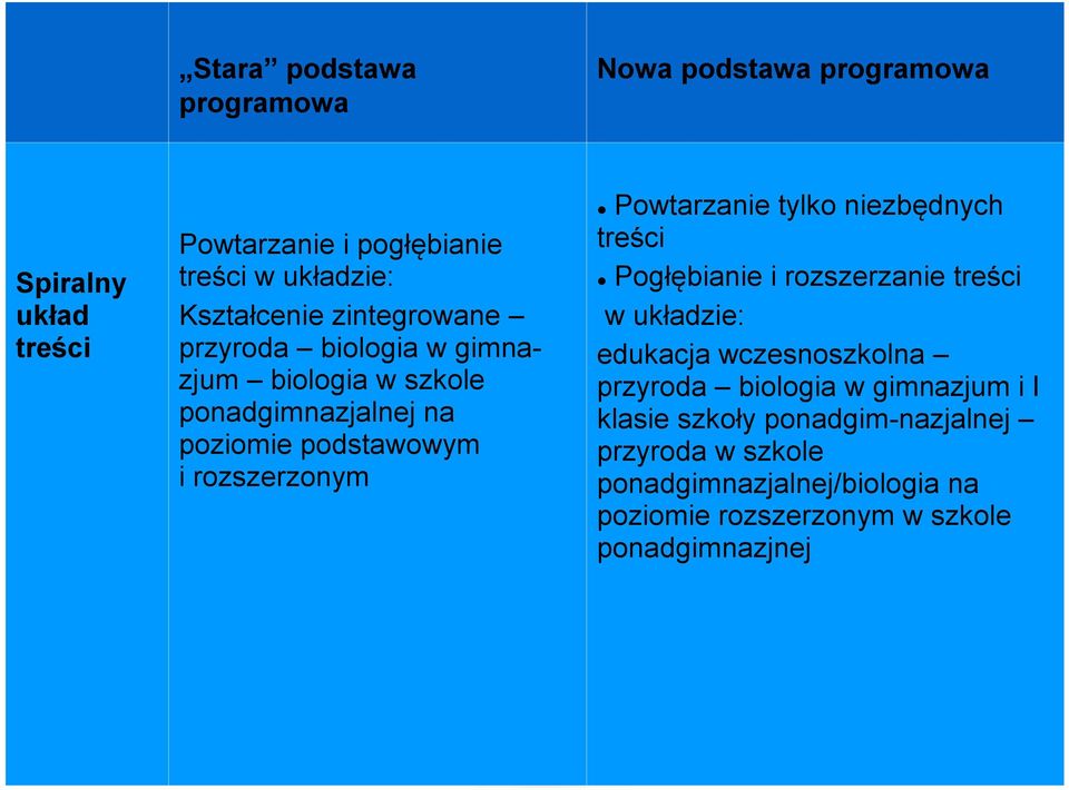 rozszerzonym Powtarzanie tylko niezbędnych treści Pogłębianie i rozszerzanie treści w układzie: edukacja wczesnoszkolna przyroda