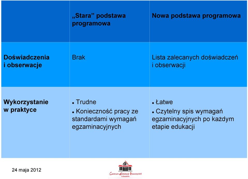 Wykorzystanie w praktyce Trudne Konieczność pracy ze standardami