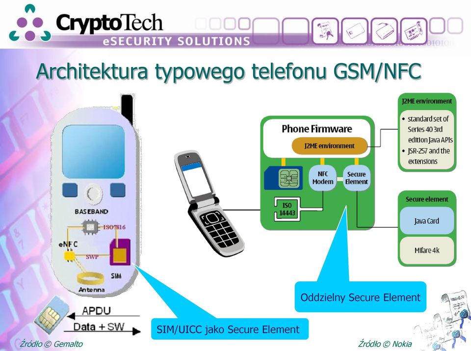 Secure Element Źródło Gemalto