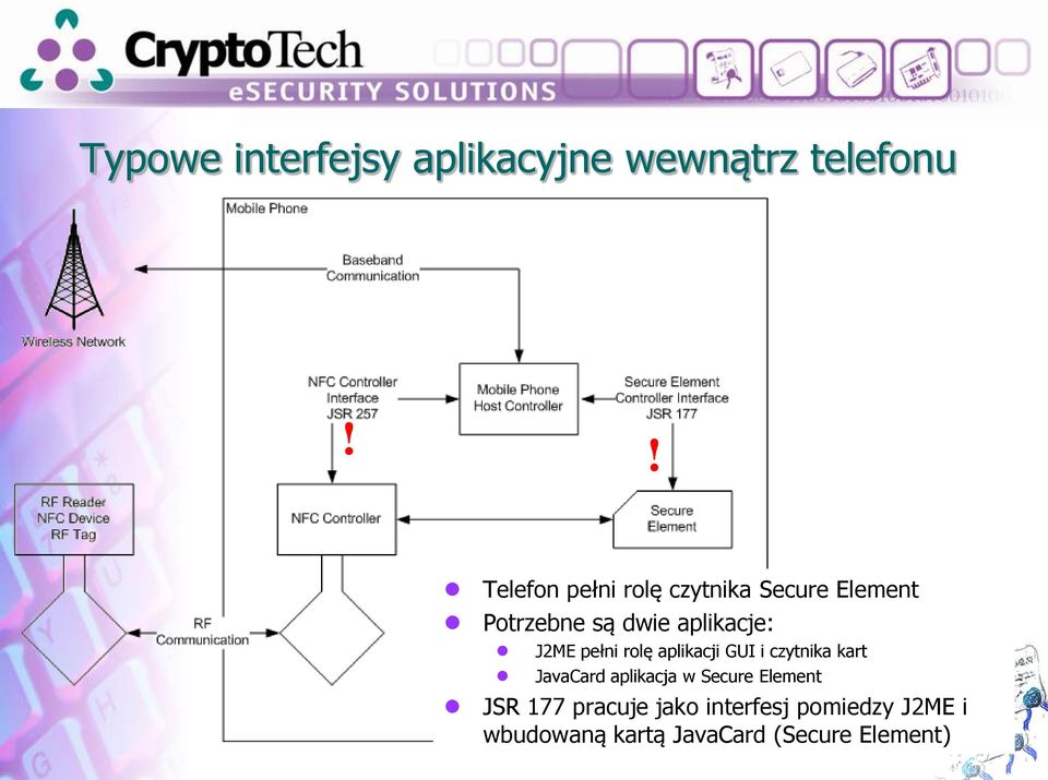 aplikacje: J2ME pełni rolę aplikacji GUI i czytnika kart JavaCard