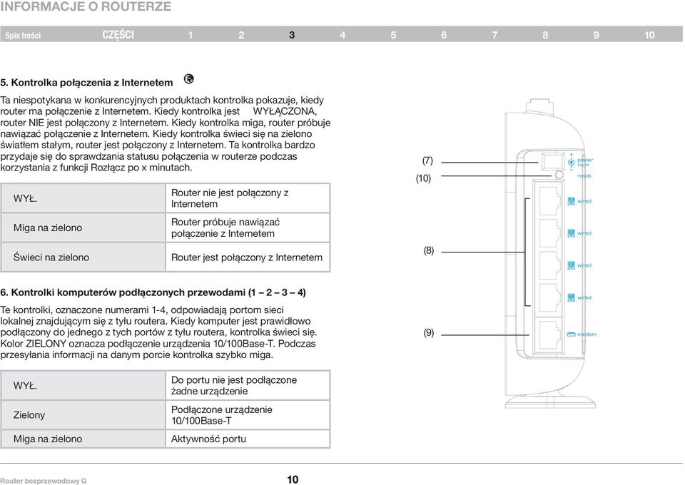 Kiedy kontrolka świeci się na zielono światłem stałym, router jest połączony z Internetem.