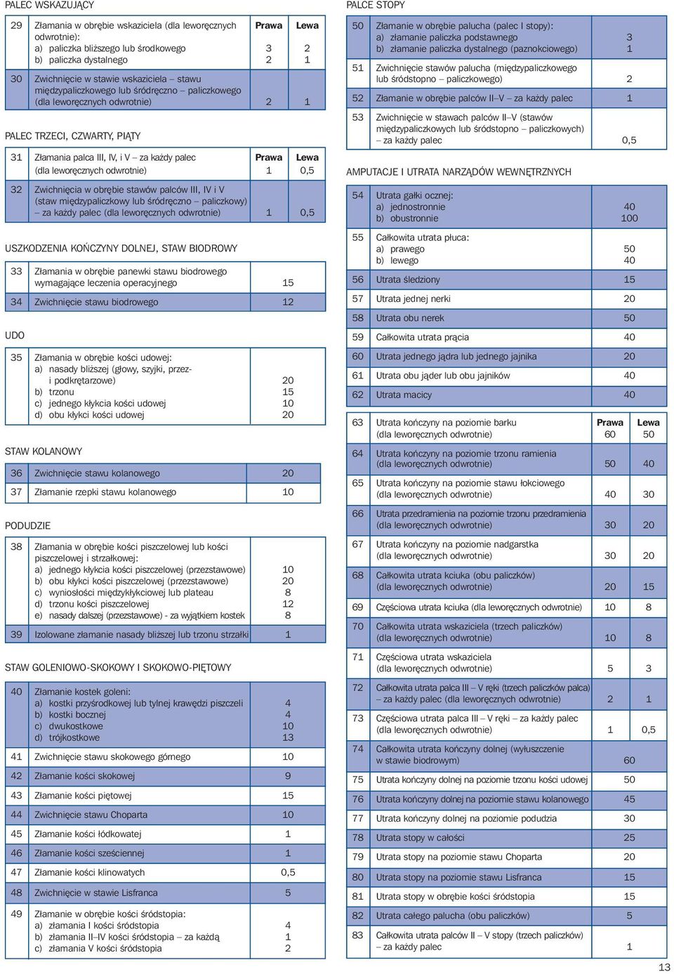 odwrotnie) 1 0,5 32 Zwichni cia w obr bie stawów palców III, IV i V (staw mi dzypaliczkowy lub Êródr czno paliczkowy) za ka dy palec (dla lewor cznych odwrotnie) 1 0,5 USZKODZENIA KO CZYNY DOLNEJ,