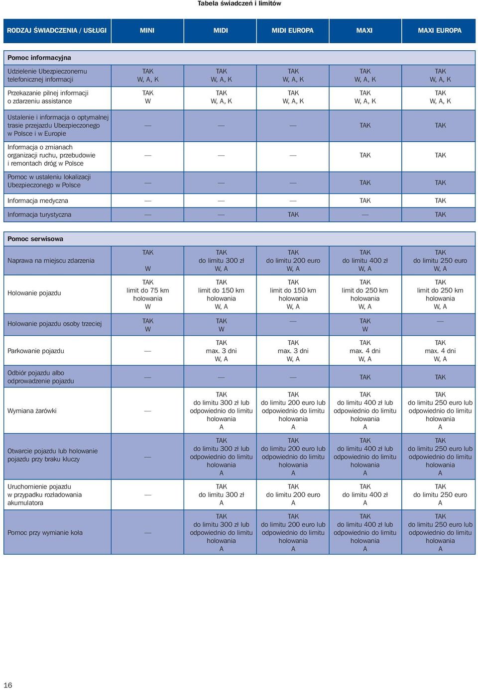 zmianach organizacji ruchu, przebudowie i remontach dróg w Polsce Pomoc w ustaleniu lokalizacji Ubezpieczonego w Polsce Informacja medyczna Informacja turystyczna Pomoc serwisowa Naprawa na miejscu