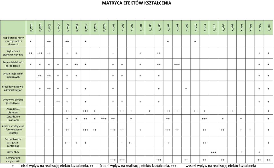 publicznych ++ ++ + + + + + + + + + Procedury sądowe i administracyjne + ++ + + + + + + + + Umowy w obrocie gospodarczej Zarządzanie biznesem Zarządzanie finansami Analiza strategiczna i formułowanie