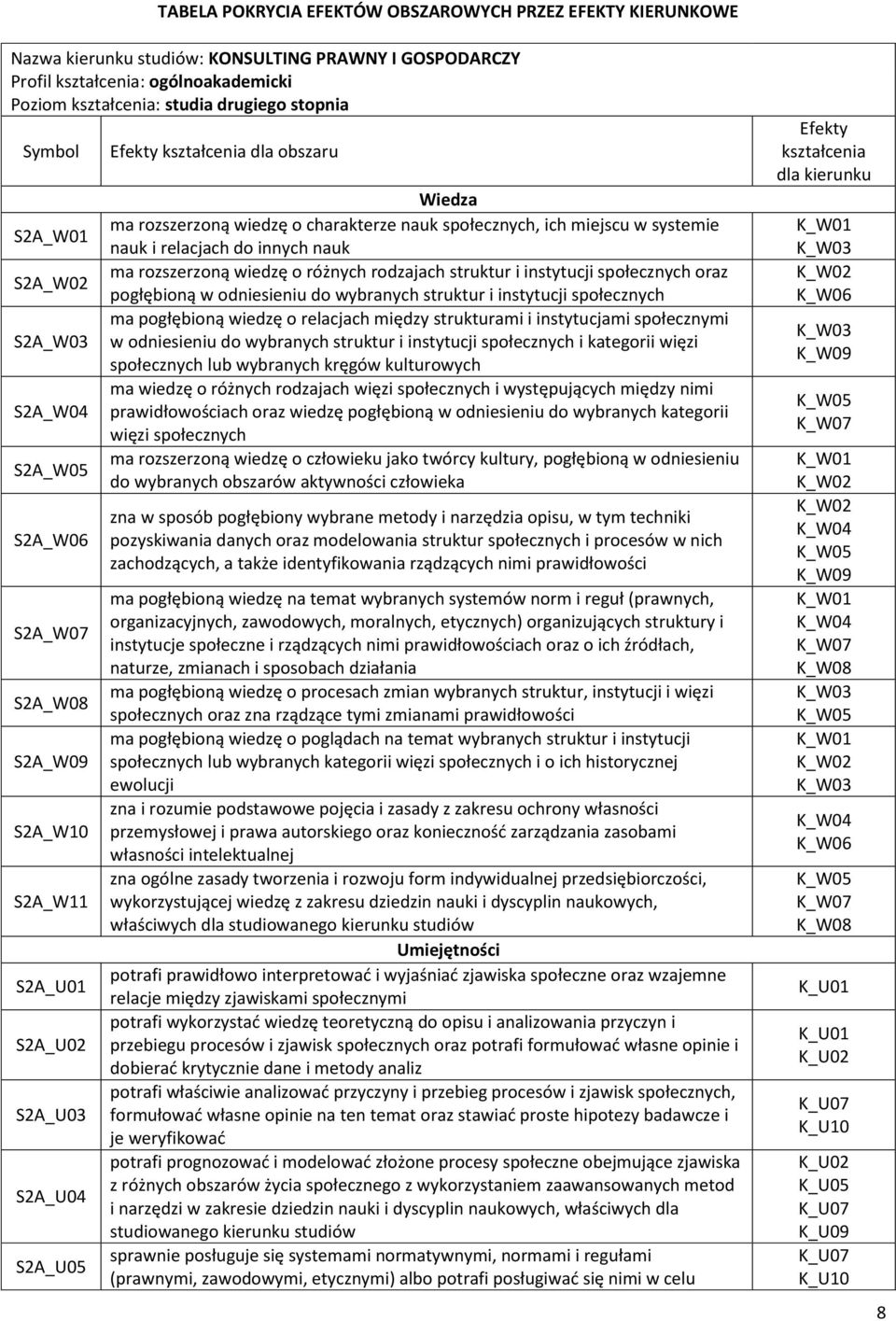 charakterze nauk społecznych, ich miejscu w systemie nauk i relacjach do innych nauk ma rozszerzoną wiedzę o różnych rodzajach struktur i instytucji społecznych oraz pogłębioną w odniesieniu do