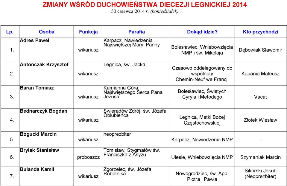 Jacka Czasowo oddelegowany do wspólnoty CheminNeuf we Francji Kopania Mateusz 3. Baran Tomasz Kamienna Góra, Najświętszego Serca Pana Jezusa Bolesławiec, Świętych Cyryla i Metodego Vacat 4.