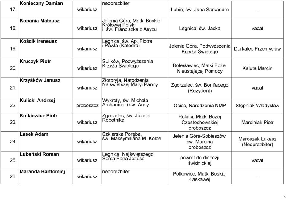 Krzyśków Janusz Złotoryja, Narodzenia Zgorzelec, św. Bonifacego (Rezydent) vacat 22. Kulicki Andrzej Wykroty, św. Michała Archanioła i św. Anny Ocice, Narodzenia NMP Stępniak Władysław 23. 24. 25.