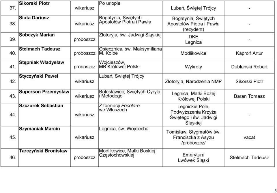 Stępniak Władysław Wojcieszów, MB Królowej Polski Wykroty Dublański Robert 42. Styczyński Paweł Lubań, Świętej Trójcy Złotoryja, Narodzenia NMP Sikorski Piotr 43.