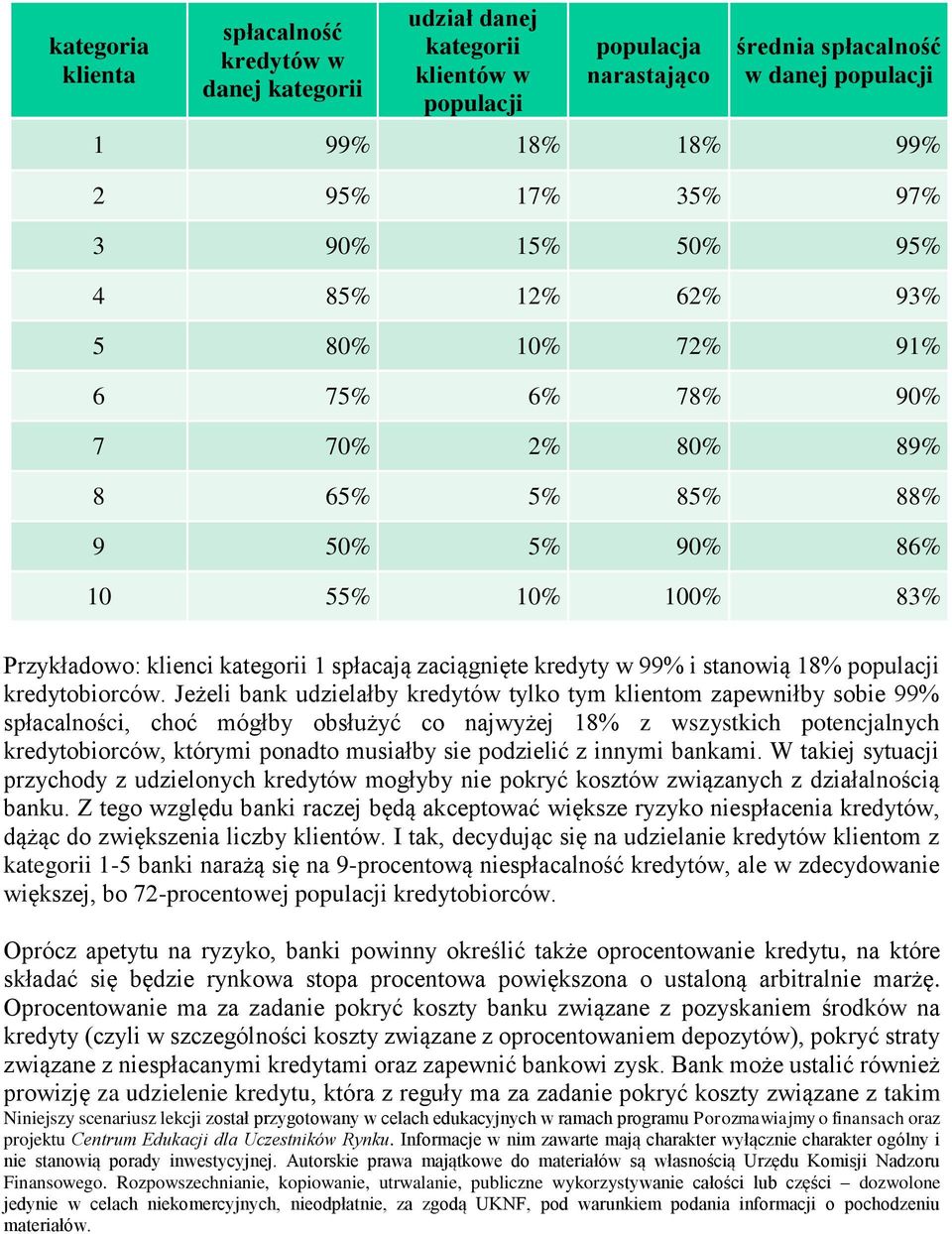 kredyty w 99% i stanowią 18% populacji kredytobiorców.