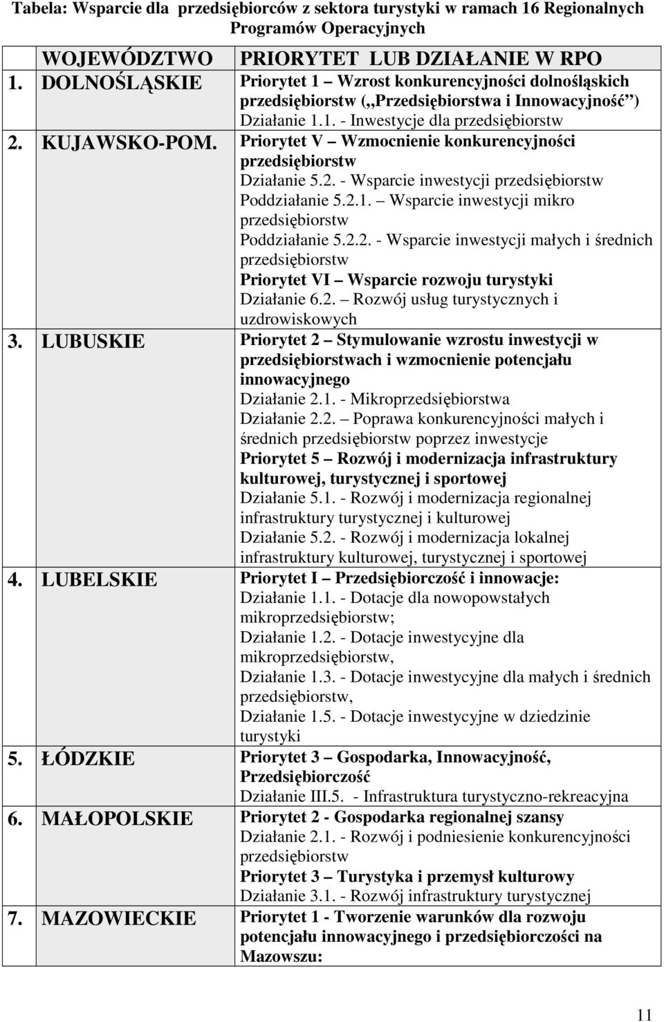 Priorytet V Wzmocnienie konkurencyjności przedsiębiorstw Działanie 5.2. - Wsparcie inwestycji przedsiębiorstw Poddziałanie 5.2.1. Wsparcie inwestycji mikro przedsiębiorstw Poddziałanie 5.2.2. - Wsparcie inwestycji małych i średnich przedsiębiorstw Priorytet VI Wsparcie rozwoju turystyki Działanie 6.