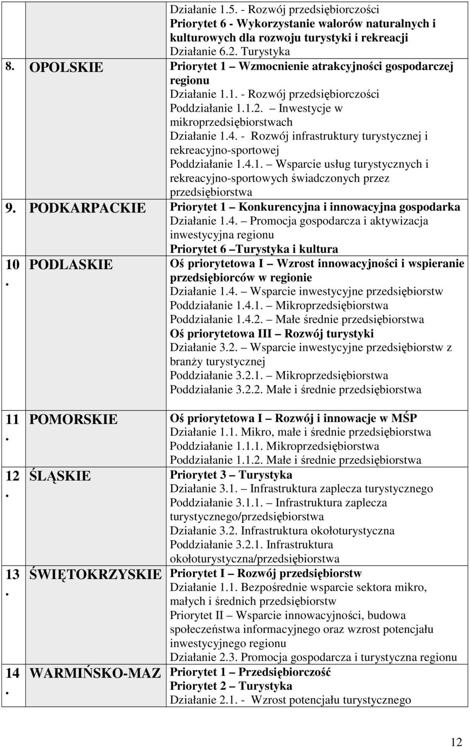 - Rozwój infrastruktury turystycznej i rekreacyjno-sportowej Poddziałanie 1.4.1. Wsparcie usług turystycznych i rekreacyjno-sportowych świadczonych przez przedsiębiorstwa 9.