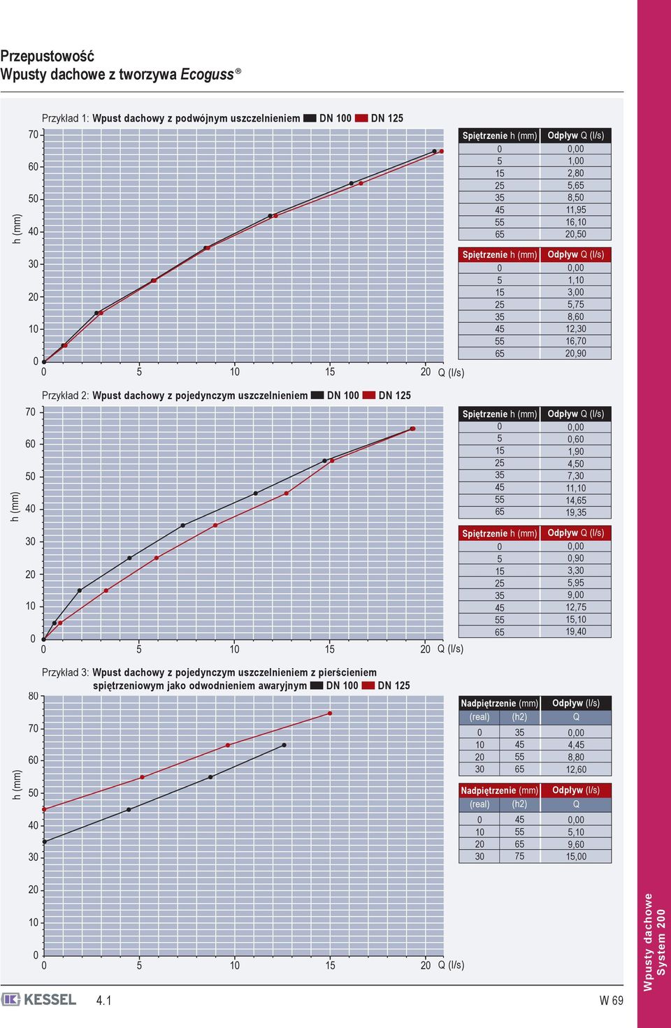 uszczelnieniem 100 125 h (mm) 70 60 50 40 Spiętrzenie h (mm) 0 5 15 25 35 45 55 65 Odpływ Q (l/s) 0,00 0,60 1,90 4,50 7,30 11,10 14,65 19,35 30 20 10 0 0 5 10 15 20 Q (l/s) Spiętrzenie h (mm) 0 5 15