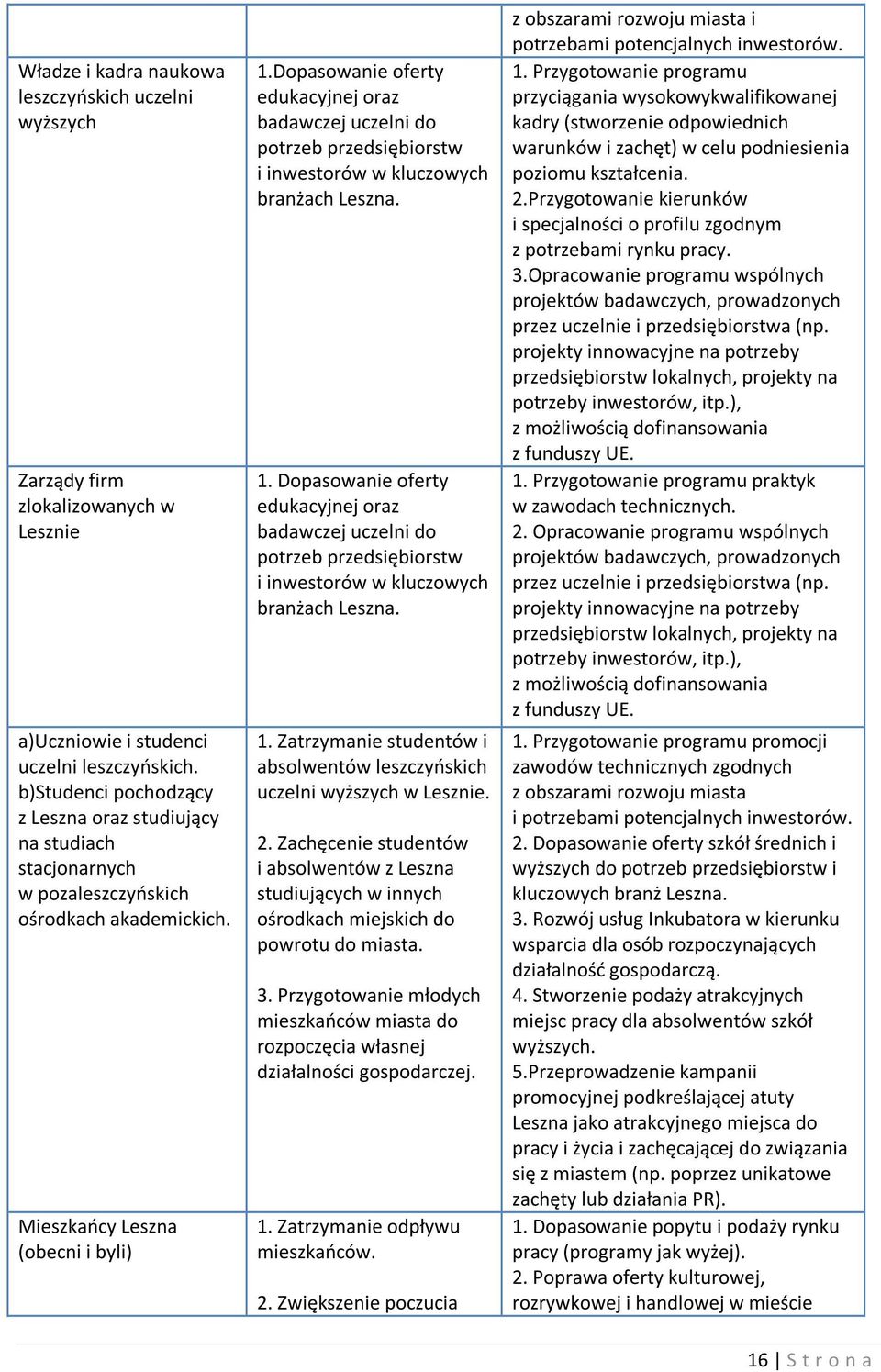 Dopasowanie oferty edukacyjnej oraz badawczej uczelni do potrzeb przedsiębiorstw i inwestorów w kluczowych branżach Leszna. 1.