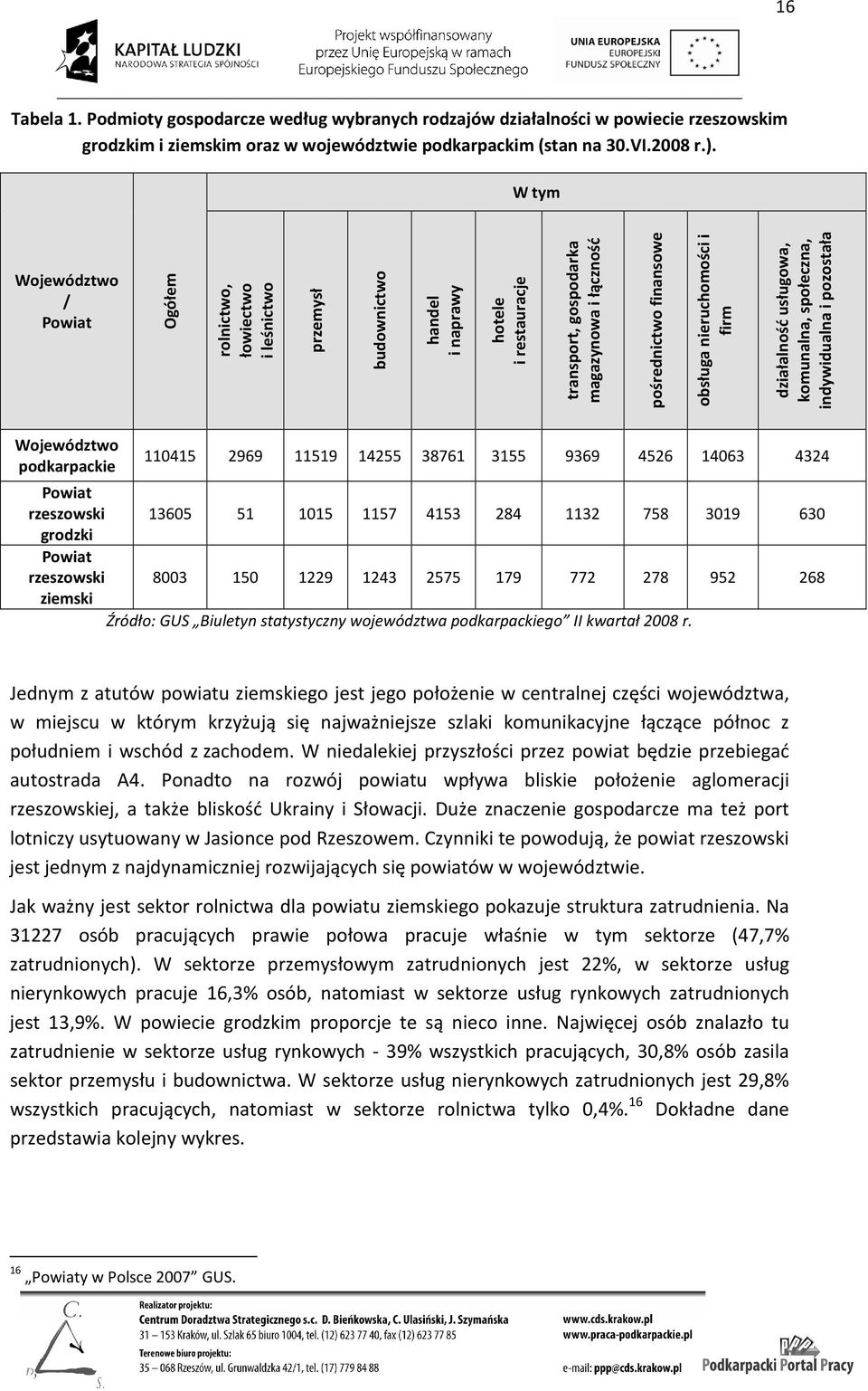 obsługa nieruchomości i firm działalność usługowa, komunalna, społeczna, indywidualna i pozostała Województwo podkarpackie 110415 2969 11519 14255 38761 3155 9369 4526 14063 4324 Powiat rzeszowski