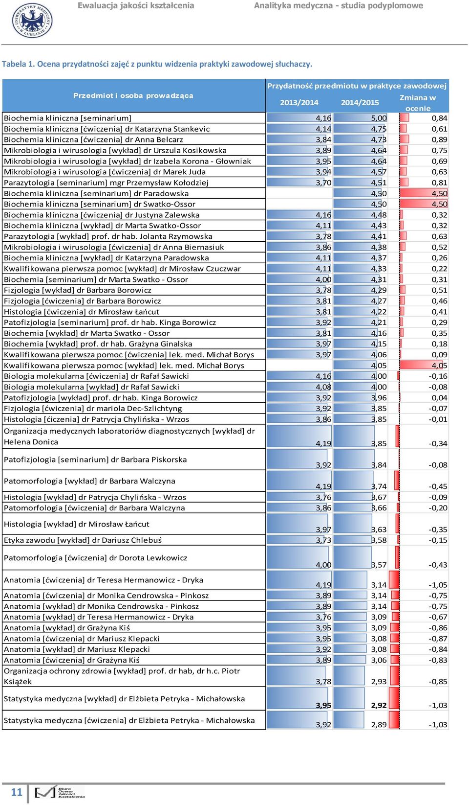 4,75 0,61 Biochemia kliniczna [ćwiczenia] dr Anna Belcarz 3,84 4,73 0,89 Mikrobiologia i wirusologia [wykład] dr Urszula Kosikowska 3,89 4,64 0,75 Mikrobiologia i wirusologia [wykład] dr Izabela