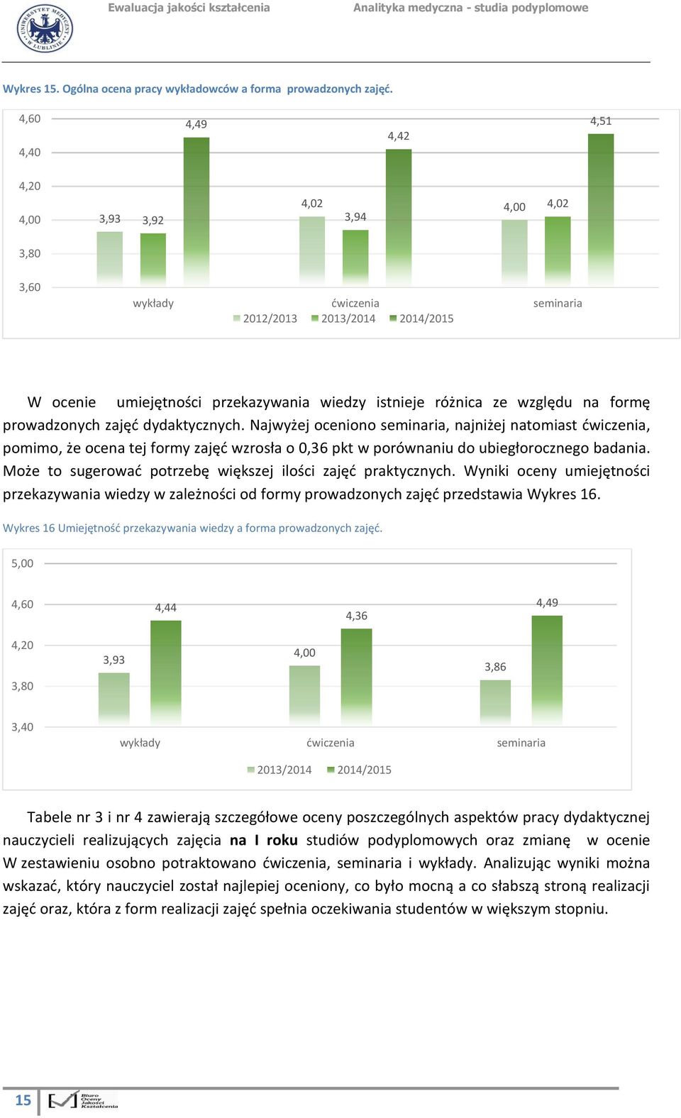 prowadzonych zajęć dydaktycznych. Najwyżej oceniono seminaria, najniżej natomiast ćwiczenia, pomimo, że ocena tej formy zajęć wzrosła o 0,36 pkt w porównaniu do ubiegłorocznego badania.