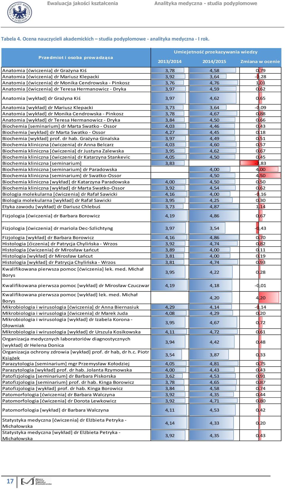 Pinkosz 3,76 4,76 1,01 Anatomia [ćwiczenia] dr Teresa Hermanowicz - Dryka 3,97 4,59 0,62 Anatomia [wykład] dr Grażyna Kiś 3,97 4,62 0,65 Anatomia [wykład] dr Mariusz Klepacki 3,73 3,64-0,09 Anatomia