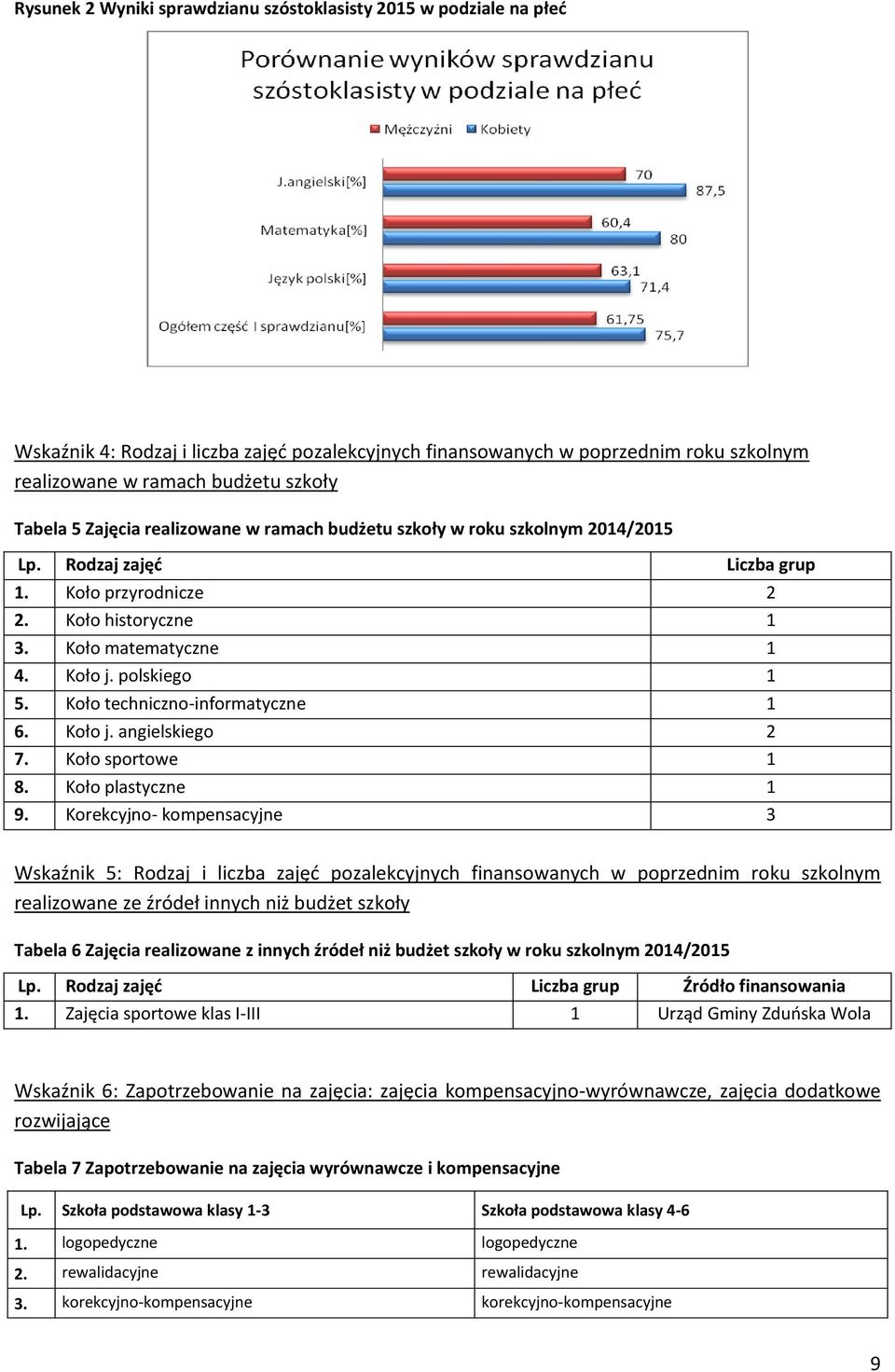 polskiego 1 5. Koło techniczno-informatyczne 1 6. Koło j. angielskiego 2 7. Koło sportowe 1 8. Koło plastyczne 1 9.