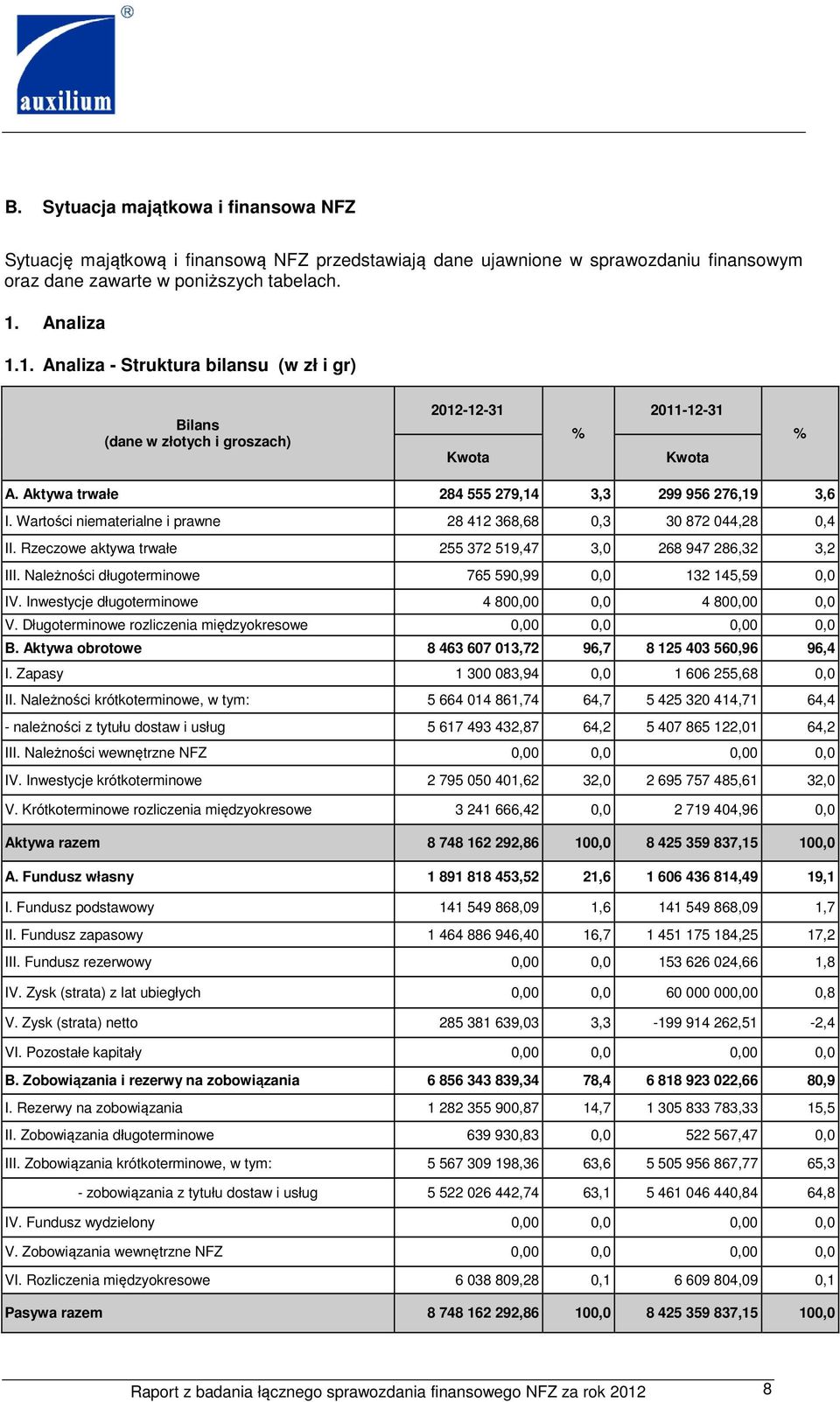 Wartości niematerialne i prawne 28 412 368,68 0,3 30 872 044,28 0,4 II. Rzeczowe aktywa trwałe 255 372 519,47 3,0 268 947 286,32 3,2 III. Należności długoterminowe 765 590,99 0,0 132 145,59 0,0 IV.