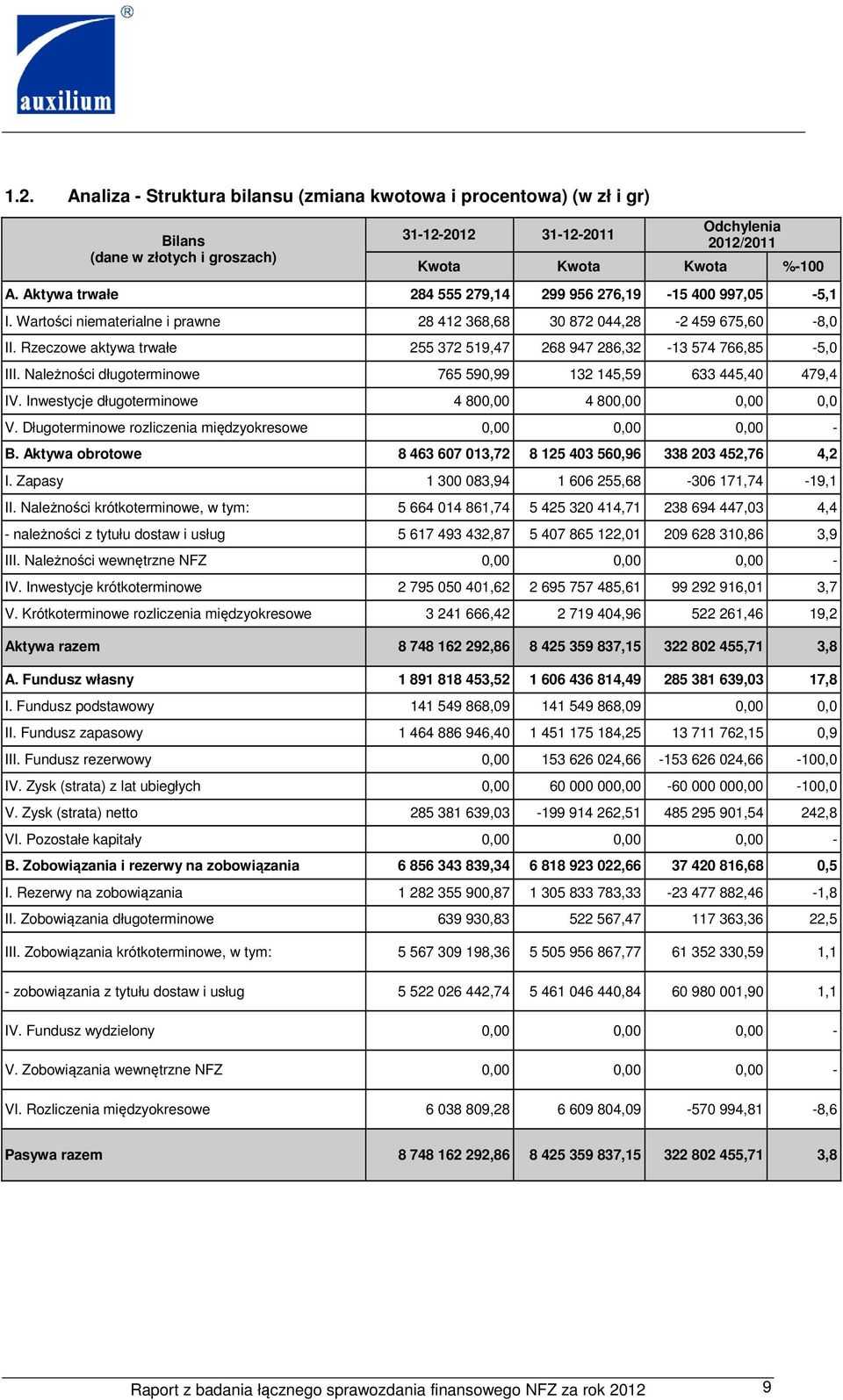 Rzeczowe aktywa trwałe 255 372 519,47 268 947 286,32-13 574 766,85-5,0 III. Należności długoterminowe 765 590,99 132 145,59 633 445,40 479,4 IV. Inwestycje długoterminowe 4 800,00 4 800,00 0,00 0,0 V.