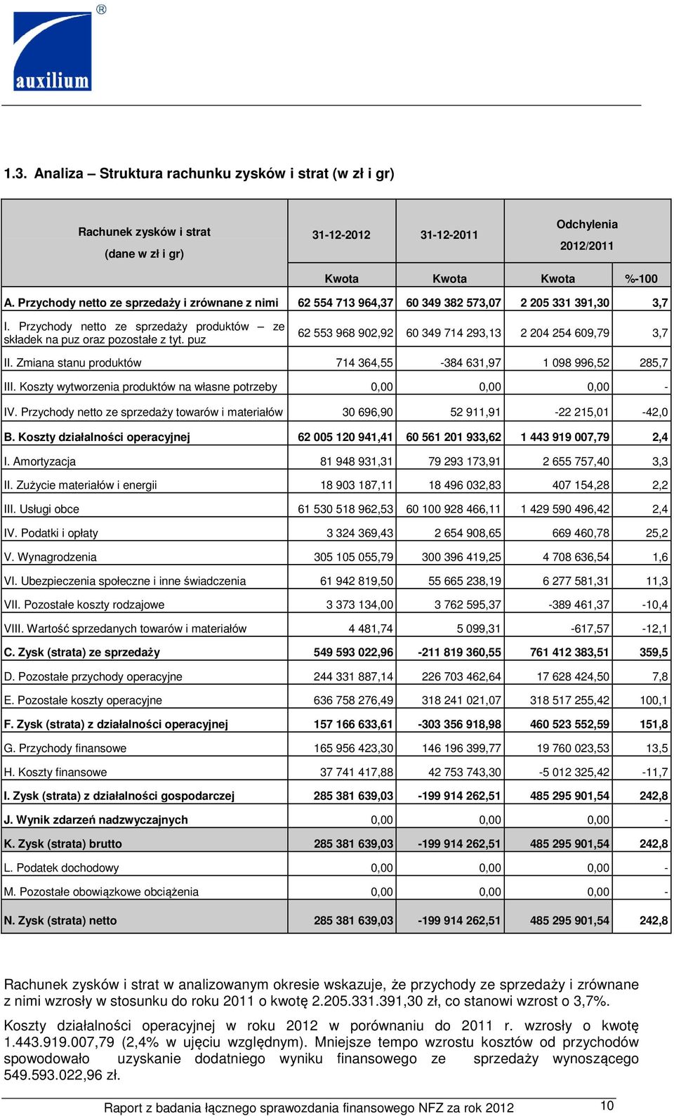 puz 62 553 968 902,92 60 349 714 293,13 2 204 254 609,79 3,7 II. Zmiana stanu produktów 714 364,55-384 631,97 1 098 996,52 285,7 III.