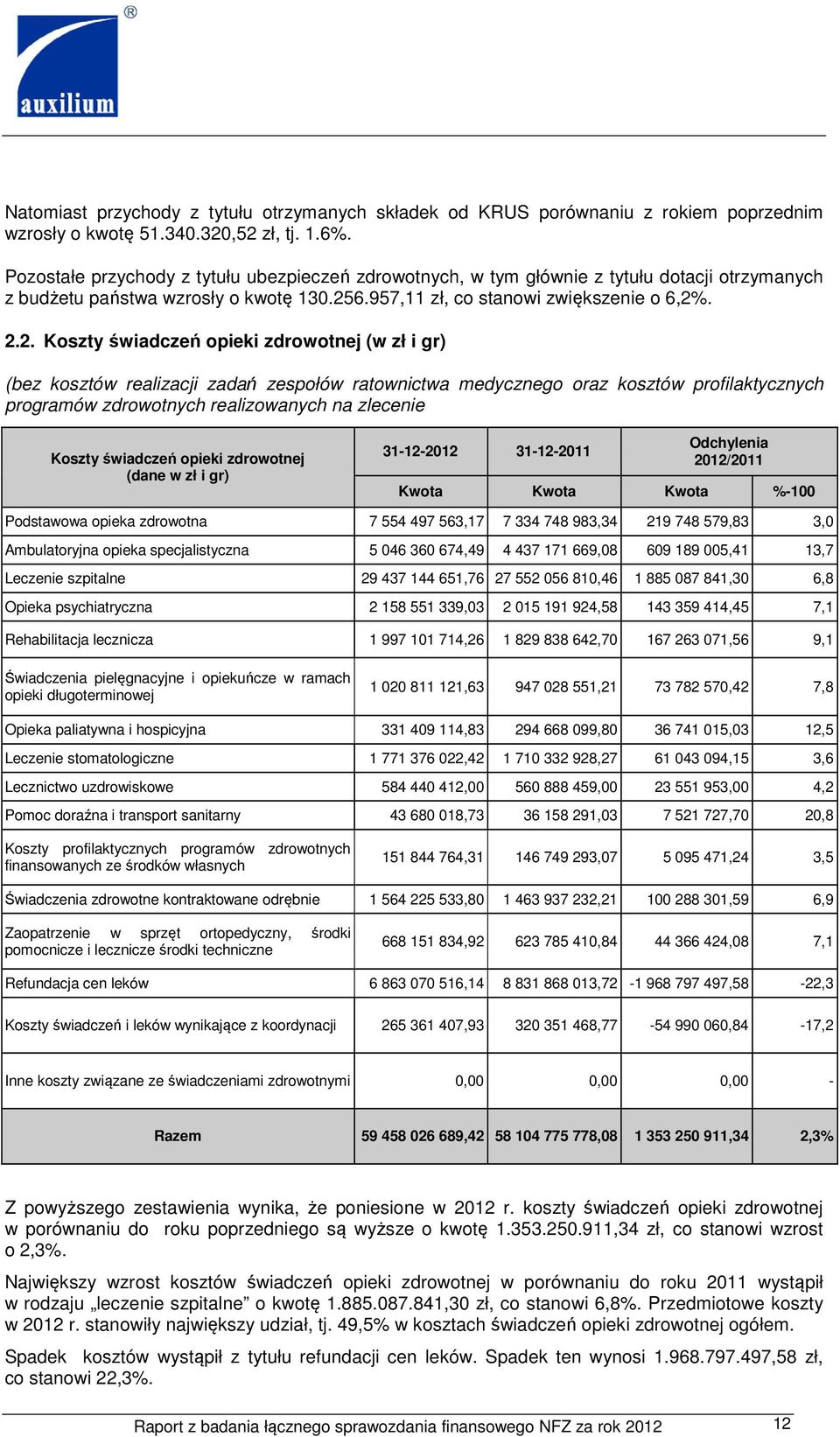 6.957,11 zł, co stanowi zwiększenie o 6,2%