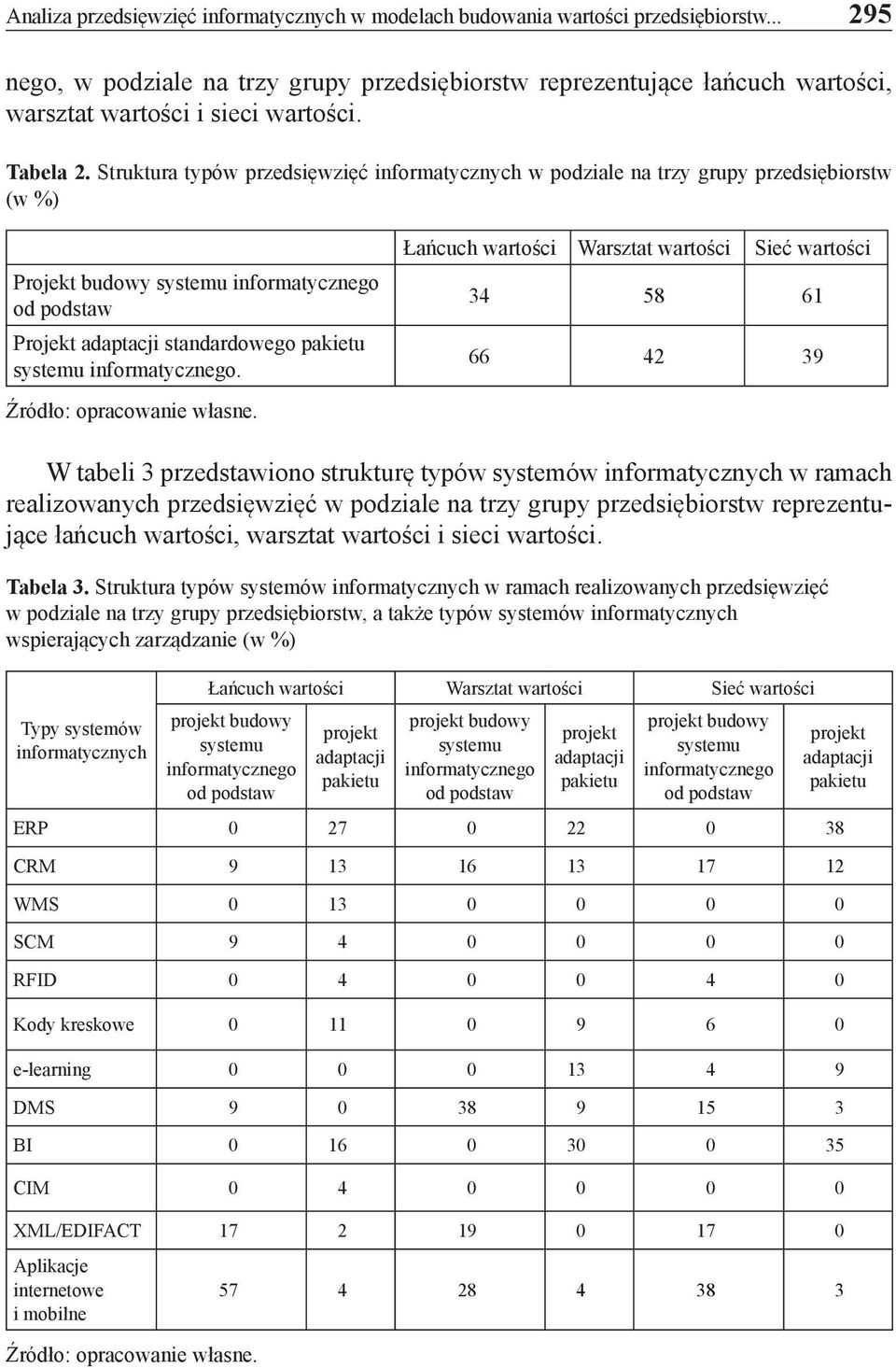 informatycznego. Źródło: opracowanie własne.