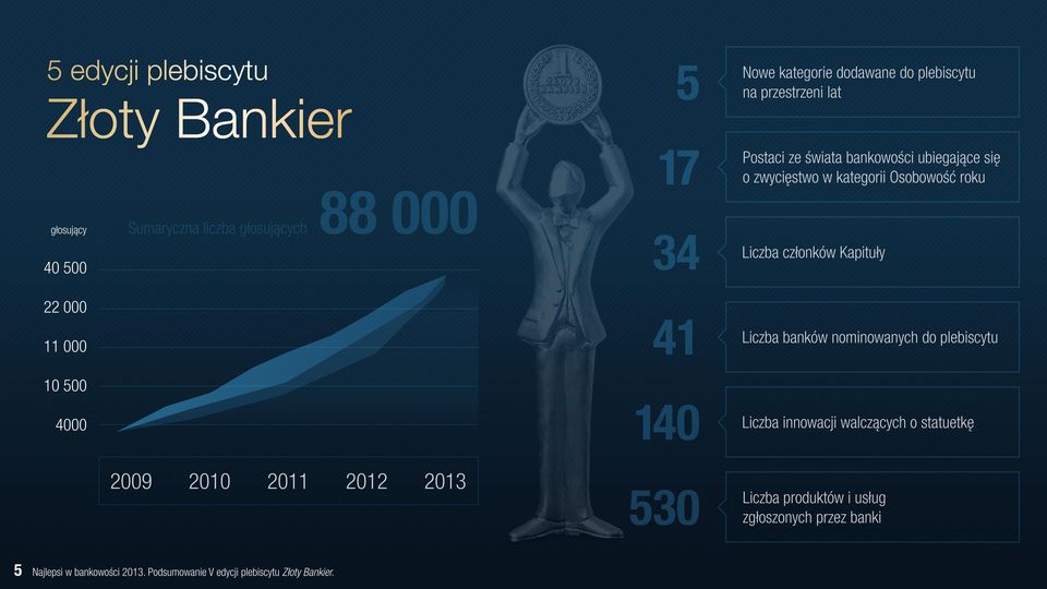 członków Kapituły 22 000 11 000 Liczba banków nominowanych do plebiscytu 10 500 4000 Liczba