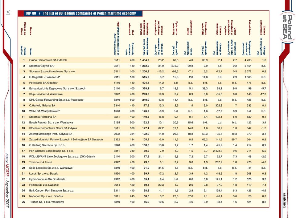 Polish maritime economy VI