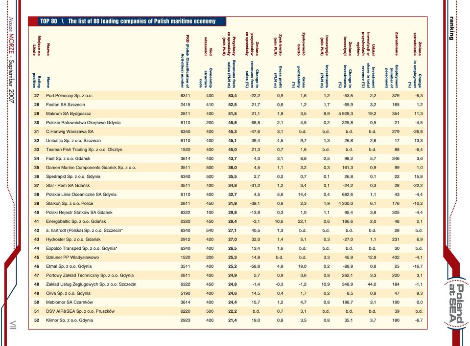 Polish maritime economy