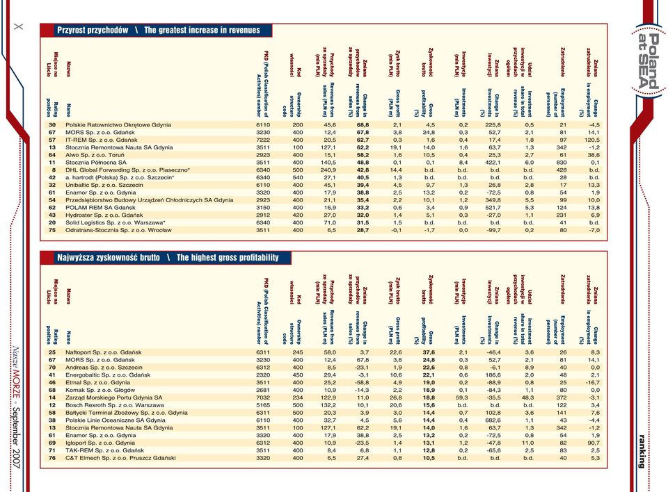 increase in revenues Najwy sza