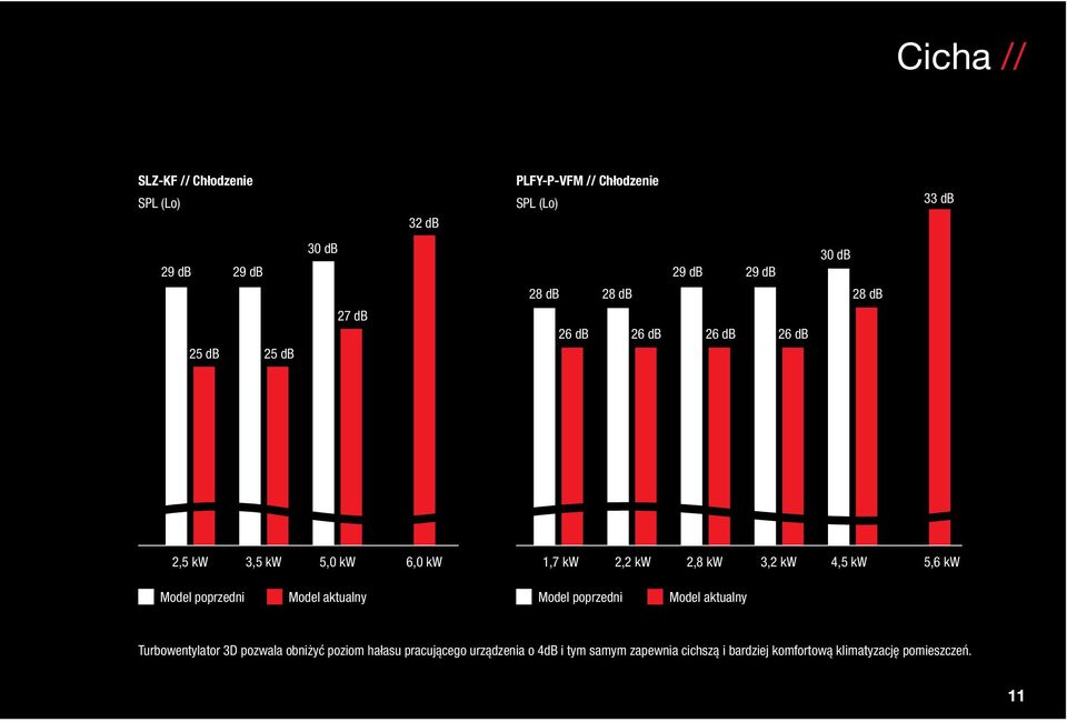 kw 4,5 kw 5,6 kw Model poprzedni Model aktualny Model poprzedni Model aktualny Turbowentylator 3D pozwala obniżyć
