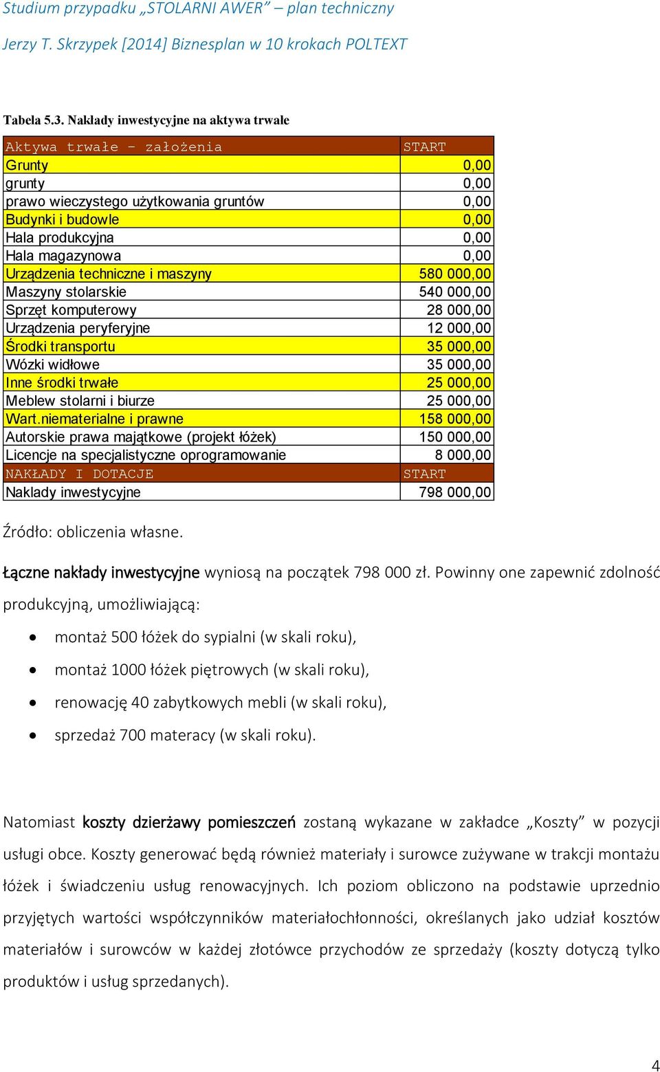 0,00 Urządzenia techniczne i maszyny 580 000,00 Maszyny stolarskie 540 000,00 Sprzęt komputerowy 28 000,00 Urządzenia peryferyjne 12 000,00 Środki transportu 35 000,00 Wózki widłowe 35 000,00 Inne