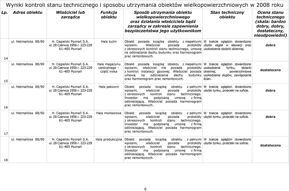 bezpieczeństwa jego uŝytkownikom Obiekt posiada ksiąŝkę z niepełnymi umowę na odśnieŝanie dachu budynku oraz harmonogram prac remontowych.