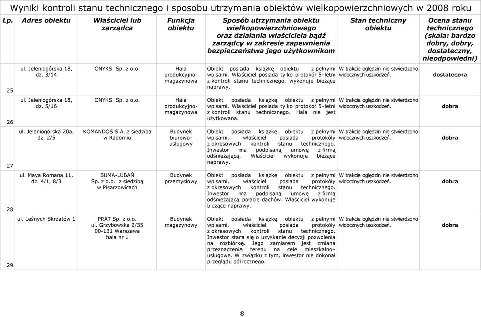 z o.o. z siedzibą w Pisarzowicach PRAT Sp. z o.o. ul.