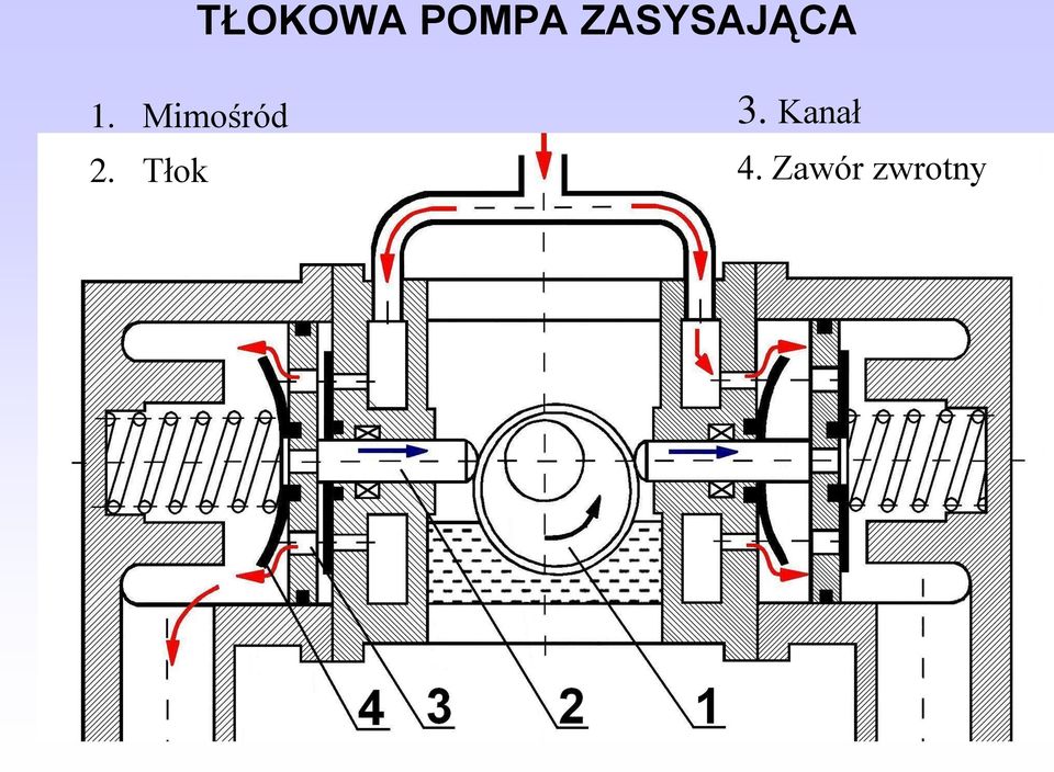 Mimośród 3.