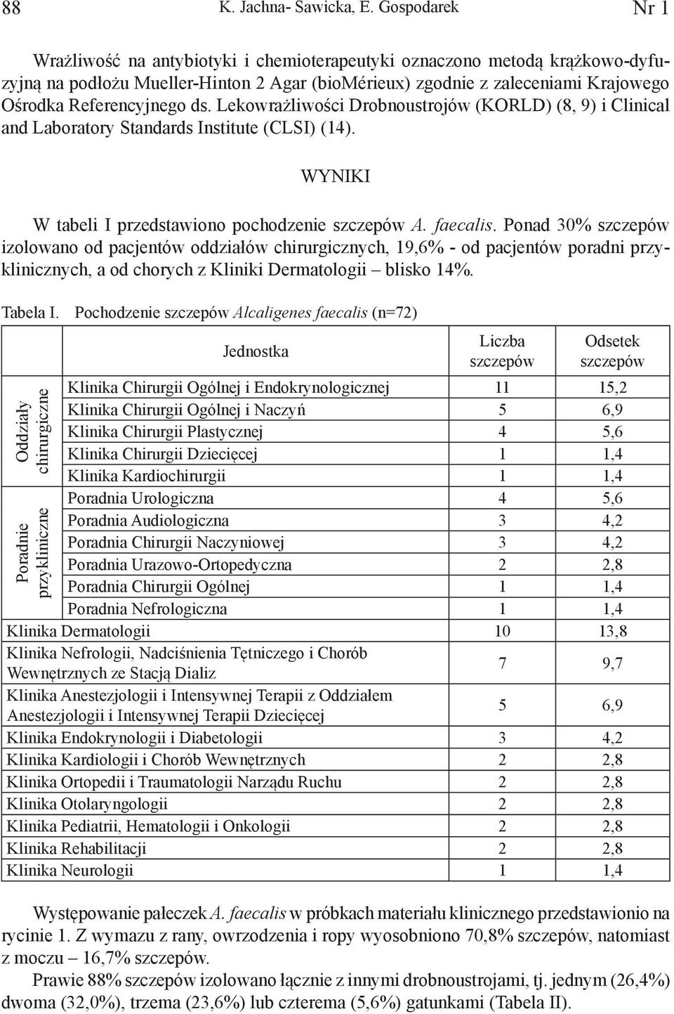 ds. Lekowrażliwości Drobnoustrojów (KORLD) (8, 9) i Clinical and Laboratory Standards Institute (CLSI) (14). WYNIKI W tabeli I przedstawiono pochodzenie szczepów A. faecalis.