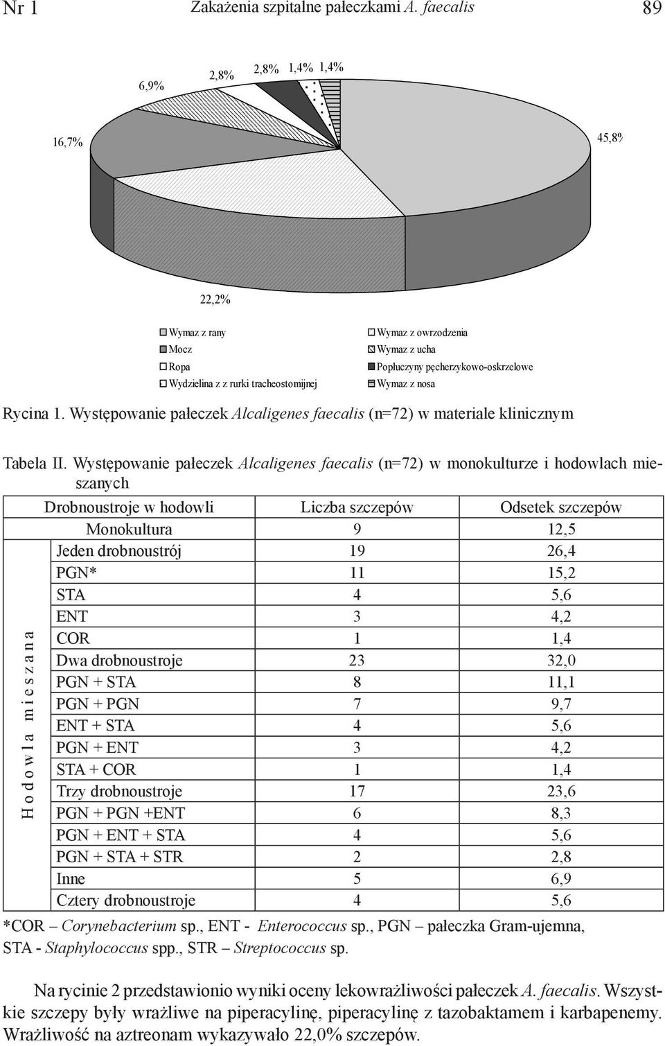 Rycina 1. Występowanie pałeczek Alcaligenes faecalis (n=72) w materiale klinicznym Tabela II.