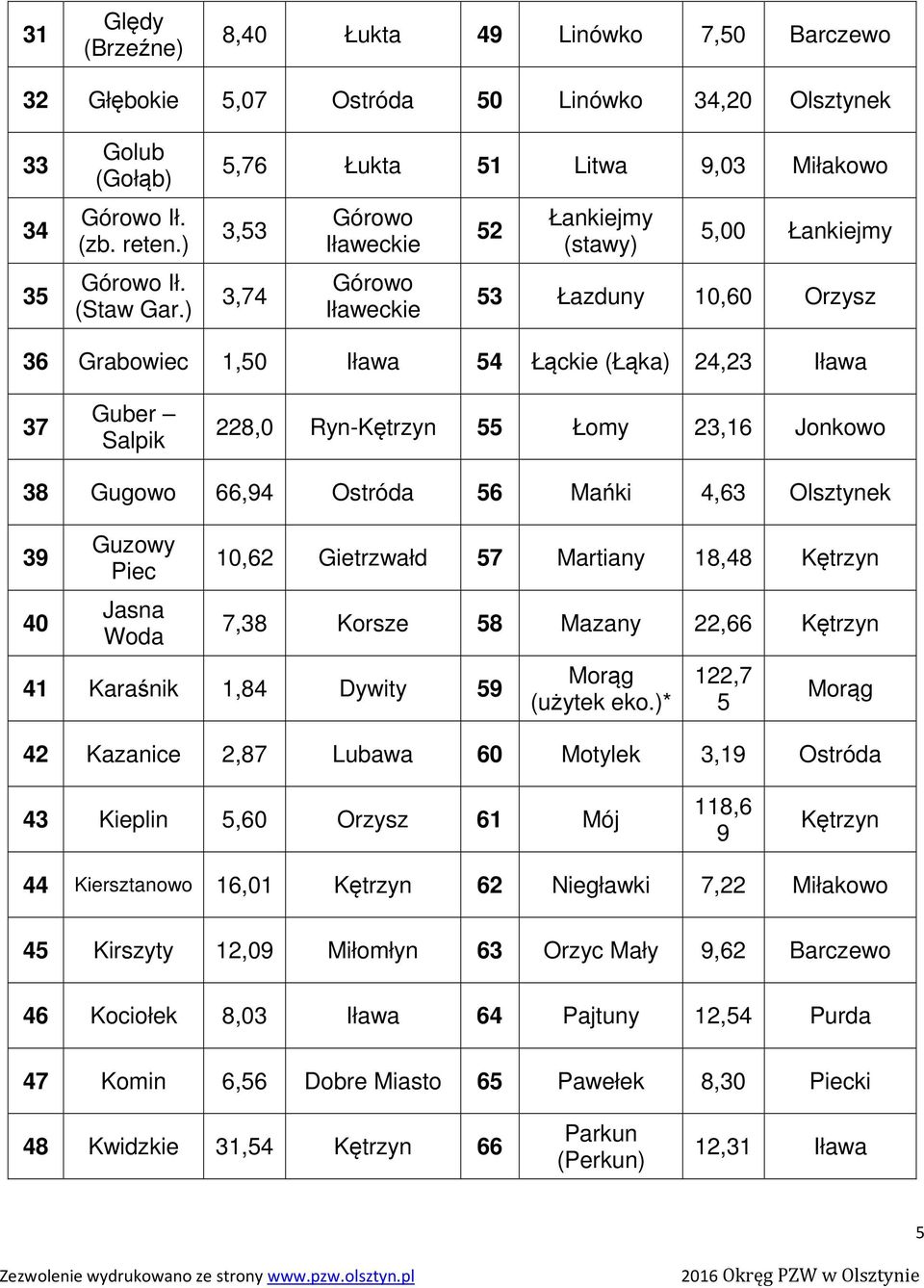 Guber Salpik 228,0 Ryn-Kętrzyn 55 Łomy 23,16 Jonkowo 38 Gugowo 66,94 Ostróda 56 Mańki 4,63 Olsztynek 39 40 Guzowy Piec Jasna Woda 10,62 Gietrzwałd 57 Martiany 18,48 Kętrzyn 7,38 Korsze 58 Mazany