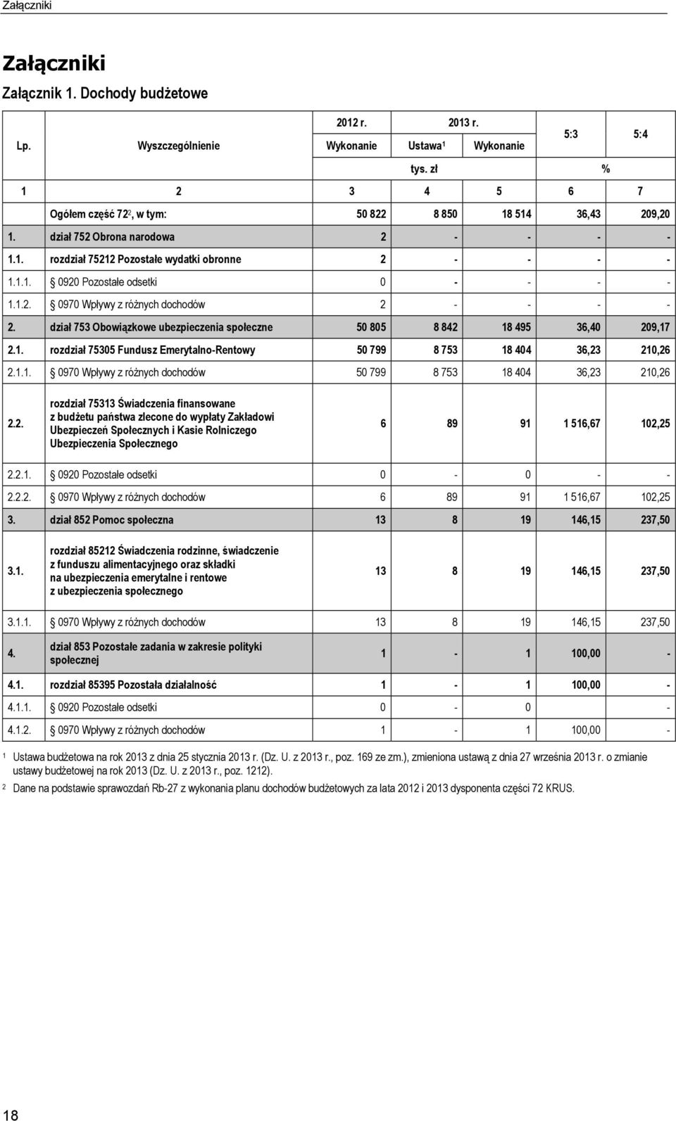 1.2. 0970 Wpływy z różnych dochodów 2 - - - - 2. dział 753 Obowiązkowe ubezpieczenia społeczne 50 805 8 842 18 495 36,40 209,17 2.1. rozdział 75305 Fundusz Emerytalno-Rentowy 50 799 8 753 18 404 36,23 210,26 2.