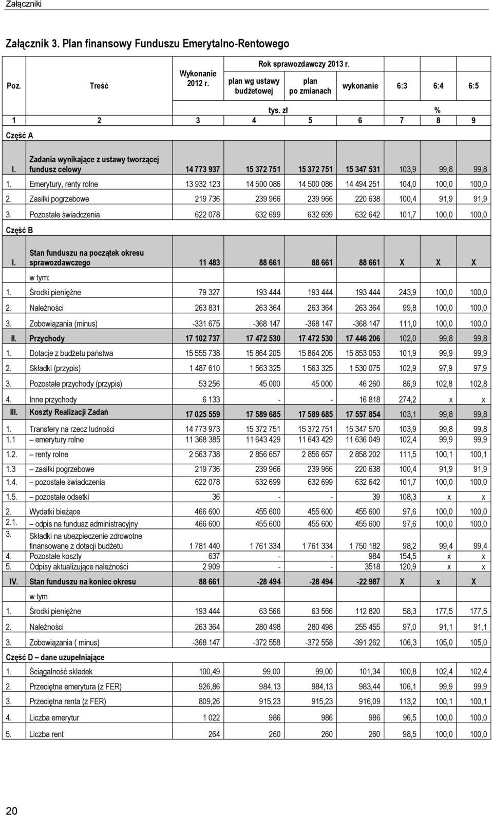 Emerytury, renty rolne 13 932 123 14 500 086 14 500 086 14 494 251 104,0 100,0 100,0 2. Zasiłki pogrzebowe 219 736 239 966 239 966 220 638 100,4 91,9 91,9 3.
