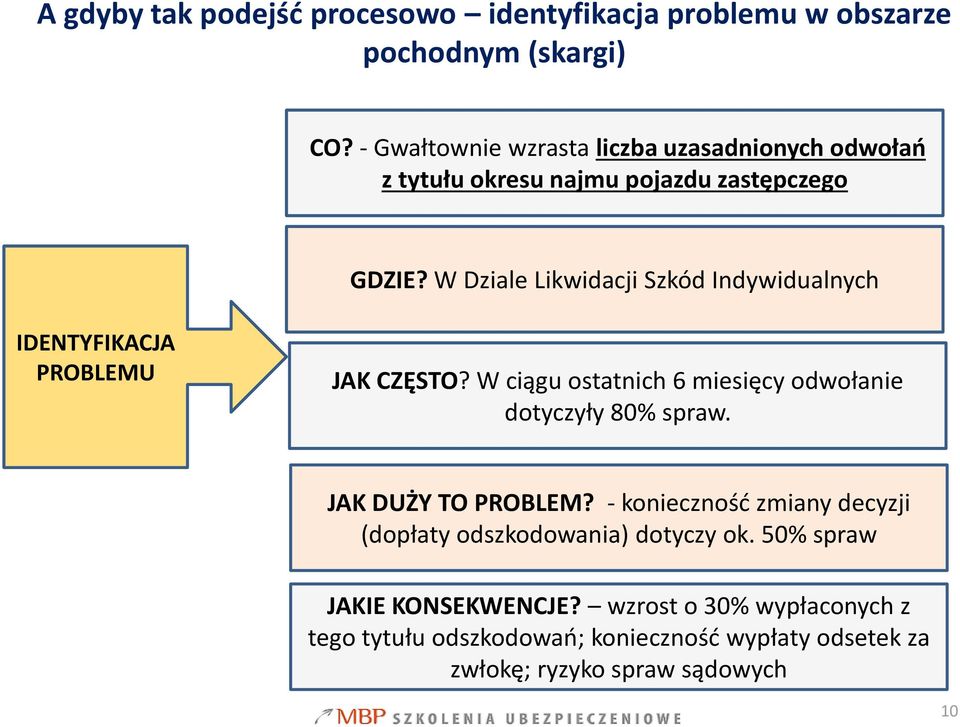 W Dziale Likwidacji Szkód Indywidualnych IDENTYFIKACJA PROBLEMU JAK CZĘSTO? W ciągu ostatnich 6 miesięcy odwołanie dotyczyły 80% spraw.